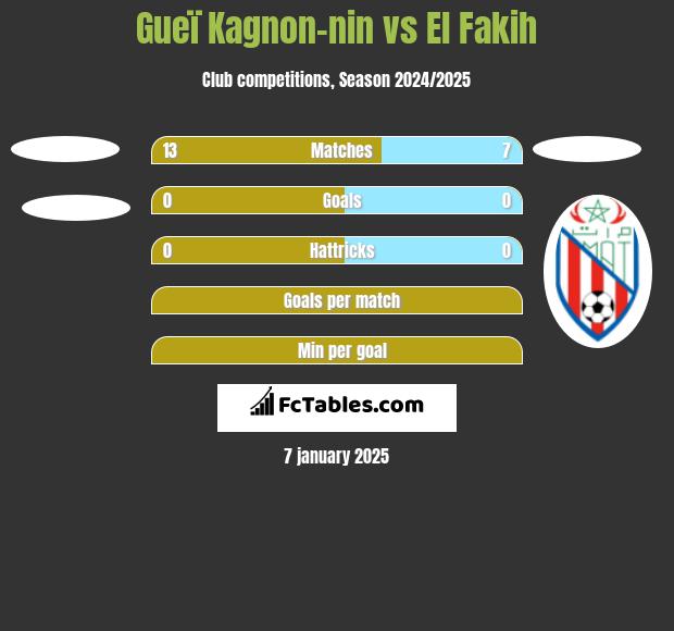 Gueï Kagnon-nin vs El Fakih h2h player stats