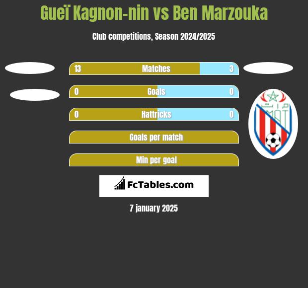 Gueï Kagnon-nin vs Ben Marzouka h2h player stats