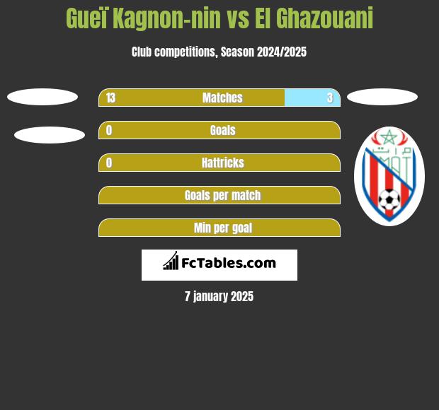 Gueï Kagnon-nin vs El Ghazouani h2h player stats