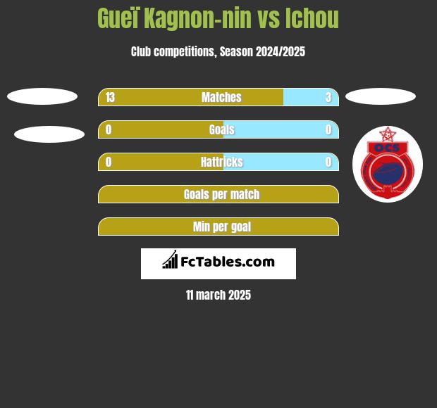 Gueï Kagnon-nin vs Ichou h2h player stats