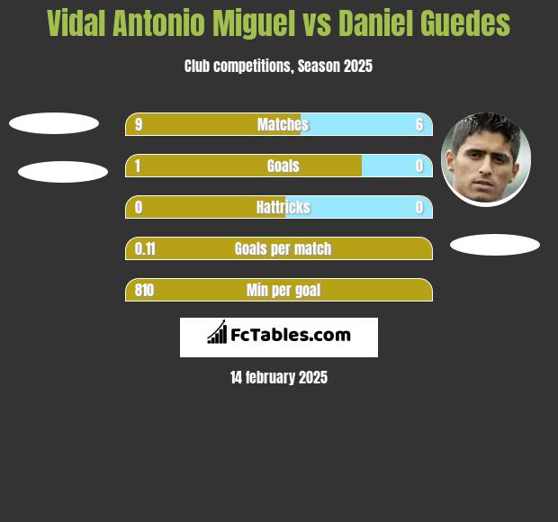 Vidal Antonio Miguel vs Daniel Guedes h2h player stats