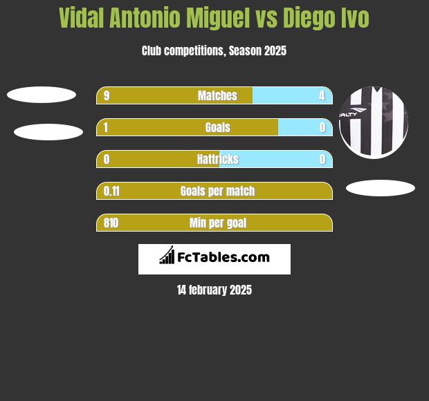 Vidal Antonio Miguel vs Diego Ivo h2h player stats