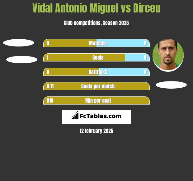 Vidal Antonio Miguel vs Dirceu h2h player stats