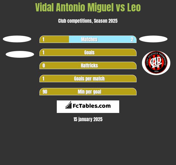 Vidal Antonio Miguel vs Leo h2h player stats