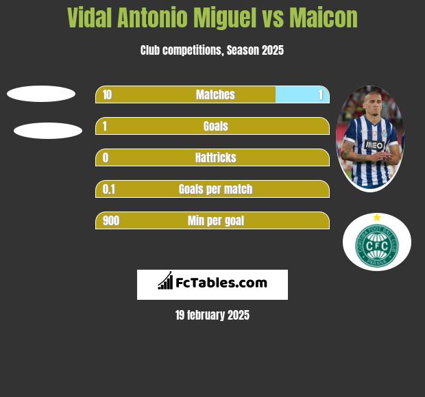 Vidal Antonio Miguel vs Maicon h2h player stats