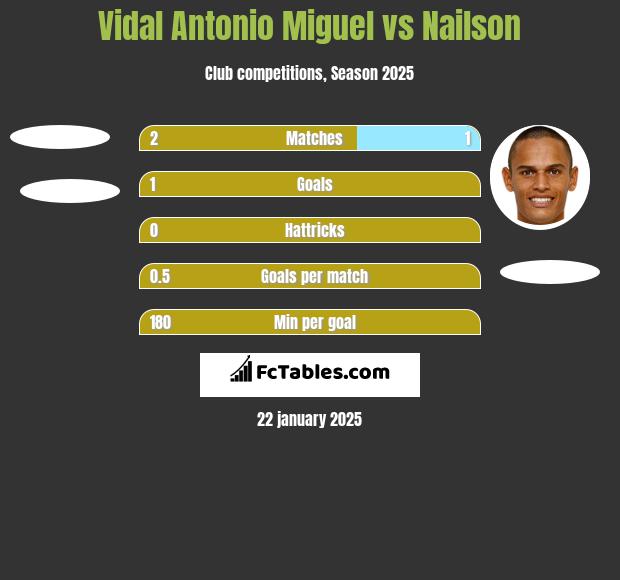 Vidal Antonio Miguel vs Nailson h2h player stats