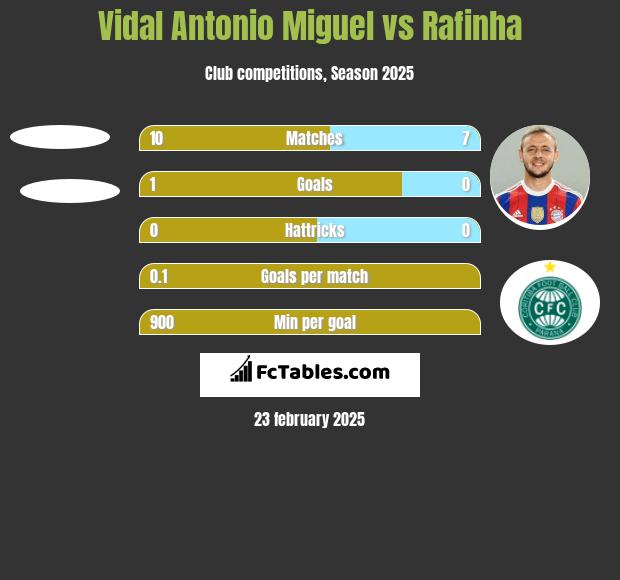 Vidal Antonio Miguel vs Rafinha h2h player stats