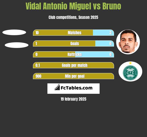 Vidal Antonio Miguel vs Bruno h2h player stats