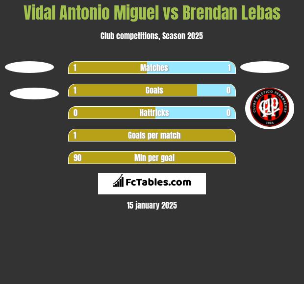 Vidal Antonio Miguel vs Brendan Lebas h2h player stats