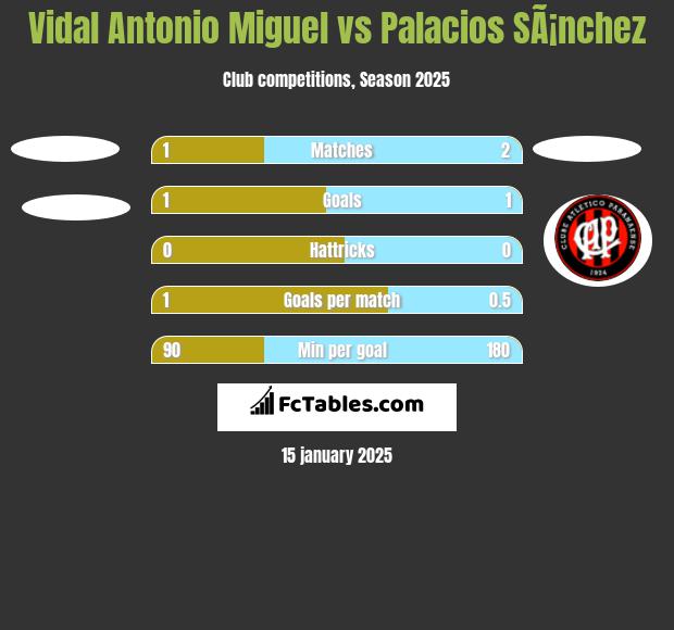 Vidal Antonio Miguel vs Palacios SÃ¡nchez h2h player stats