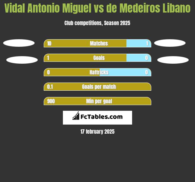 Vidal Antonio Miguel vs de Medeiros Libano h2h player stats