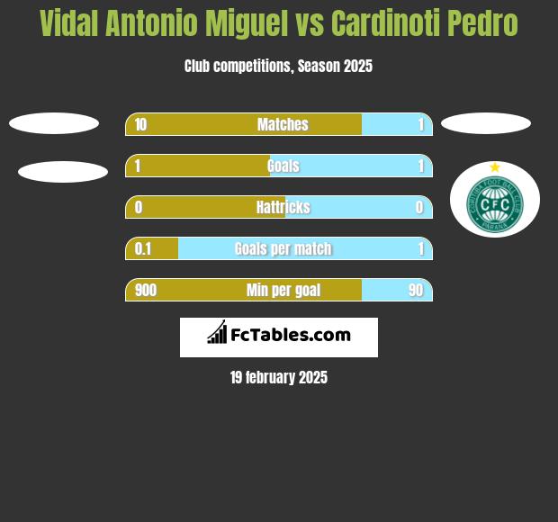 Vidal Antonio Miguel vs Cardinoti Pedro h2h player stats