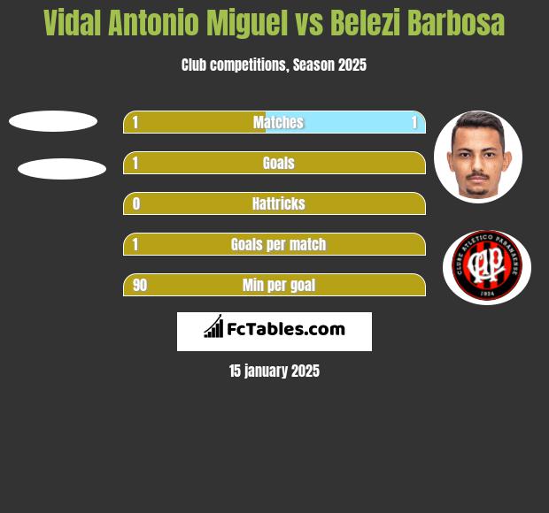 Vidal Antonio Miguel vs Belezi Barbosa h2h player stats