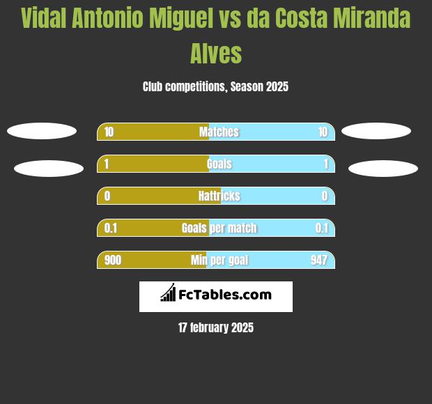 Vidal Antonio Miguel vs da Costa Miranda Alves h2h player stats