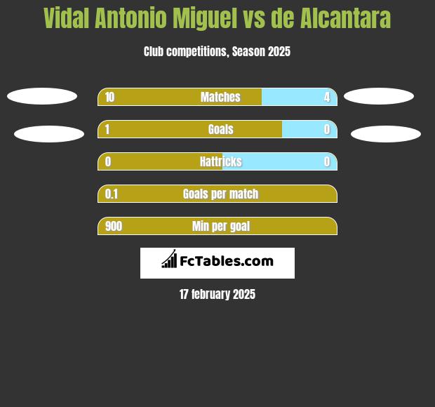 Vidal Antonio Miguel vs de Alcantara h2h player stats