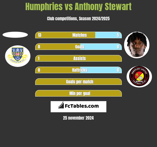 Humphries vs Anthony Stewart h2h player stats