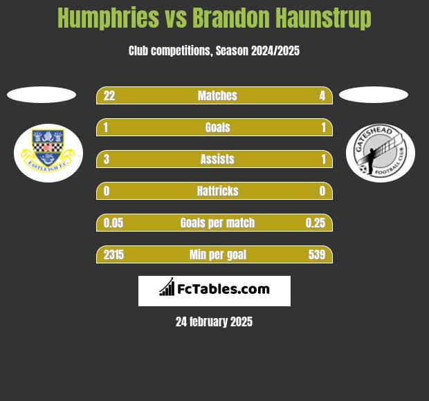 Humphries vs Brandon Haunstrup h2h player stats