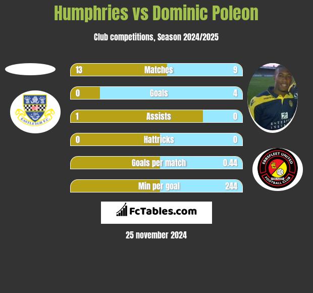 Humphries vs Dominic Poleon h2h player stats