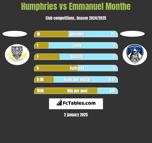 Humphries vs Emmanuel Monthe h2h player stats