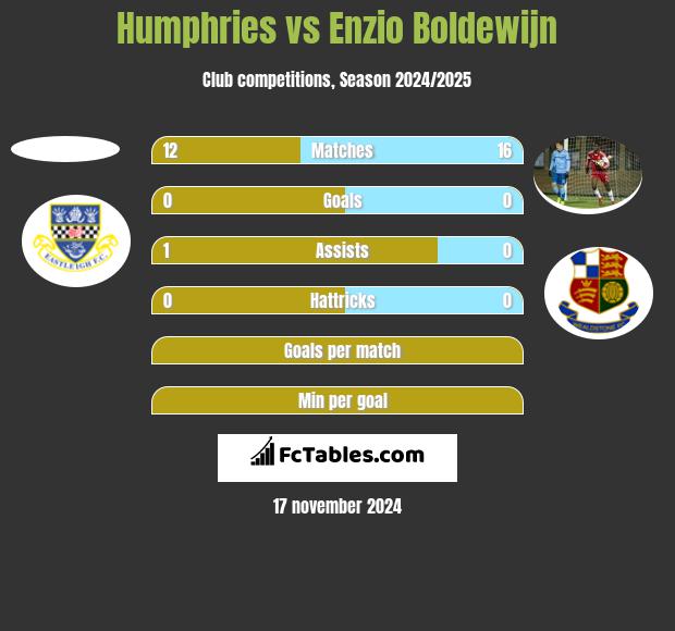 Humphries vs Enzio Boldewijn h2h player stats