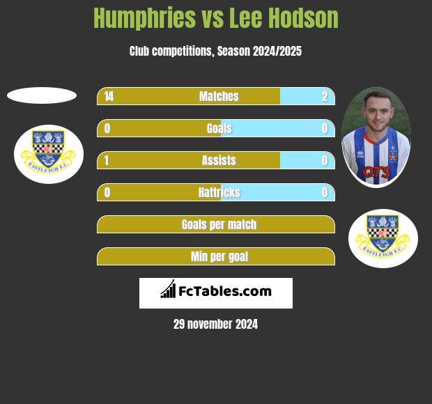 Humphries vs Lee Hodson h2h player stats