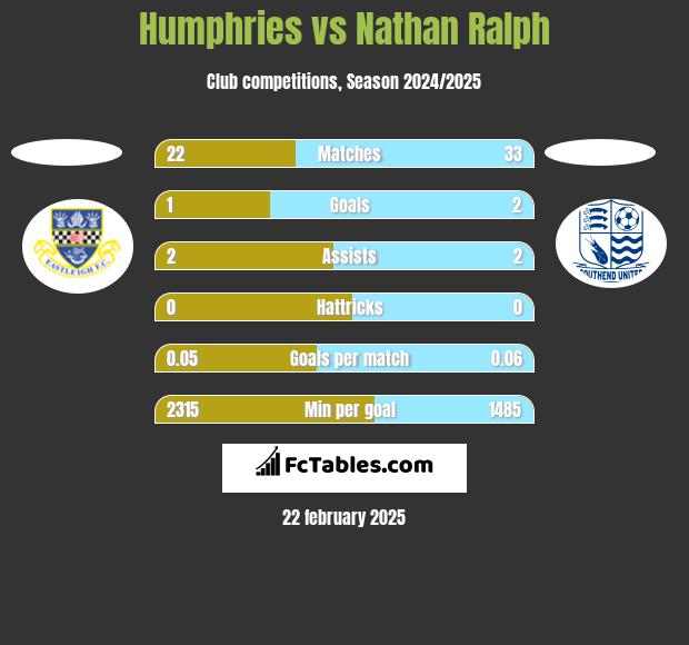 Humphries vs Nathan Ralph h2h player stats