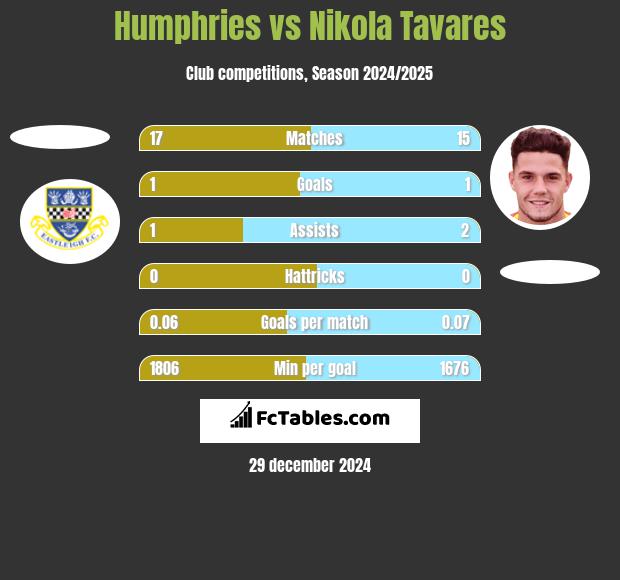 Humphries vs Nikola Tavares h2h player stats