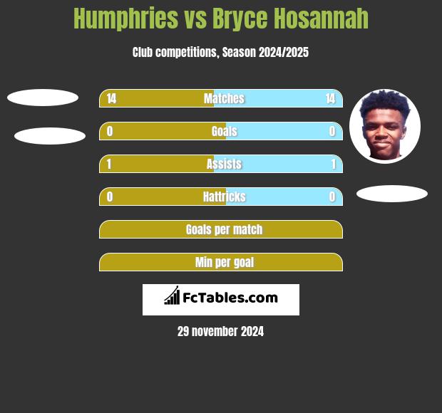 Humphries vs Bryce Hosannah h2h player stats