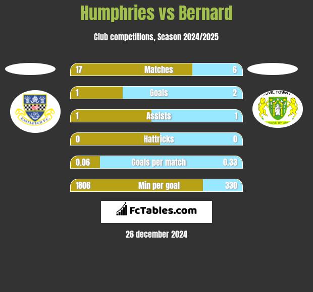 Humphries vs Bernard h2h player stats