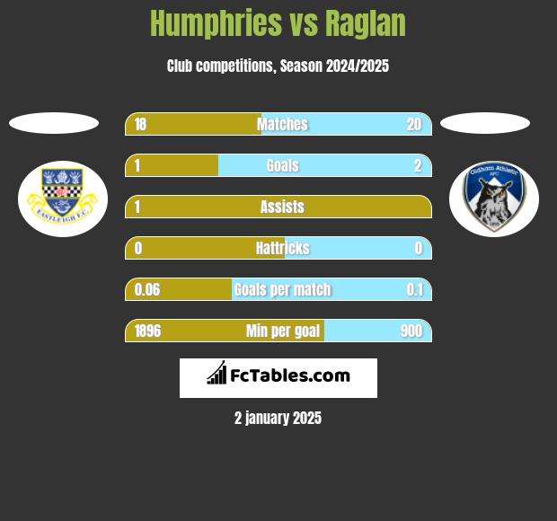 Humphries vs Raglan h2h player stats