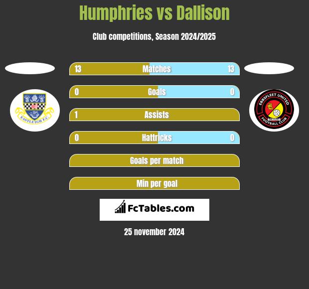 Humphries vs Dallison h2h player stats