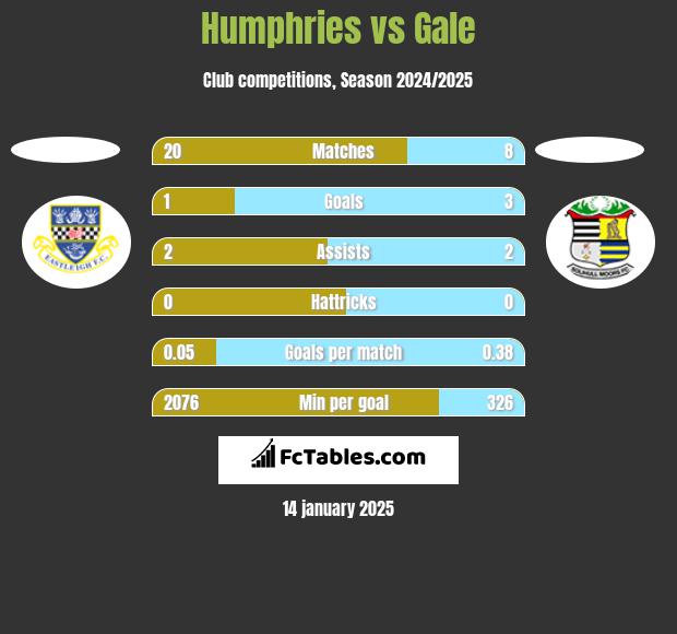 Humphries vs Gale h2h player stats