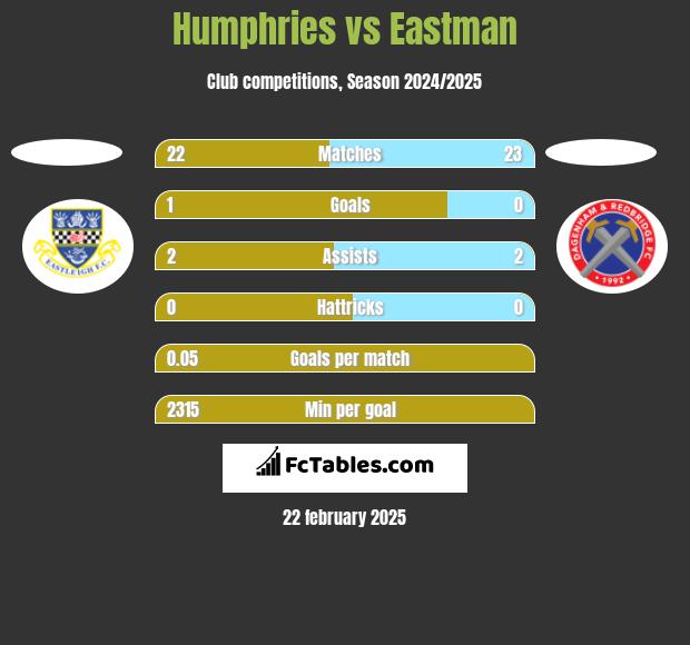 Humphries vs Eastman h2h player stats