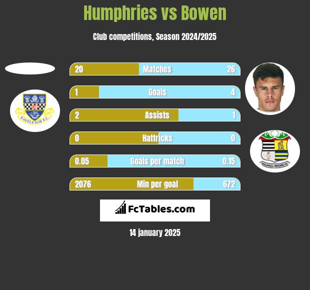 Humphries vs Bowen h2h player stats