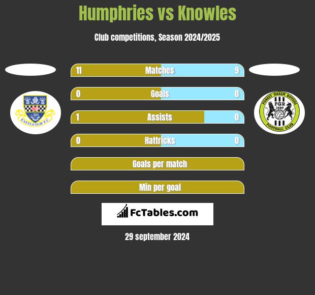 Humphries vs Knowles h2h player stats