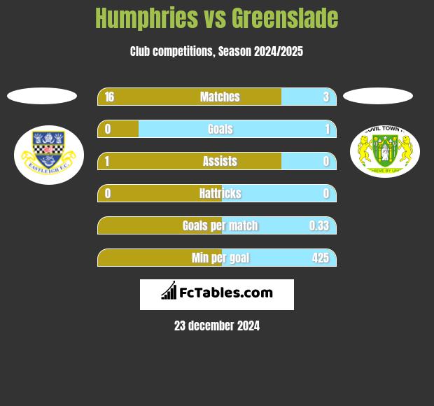 Humphries vs Greenslade h2h player stats