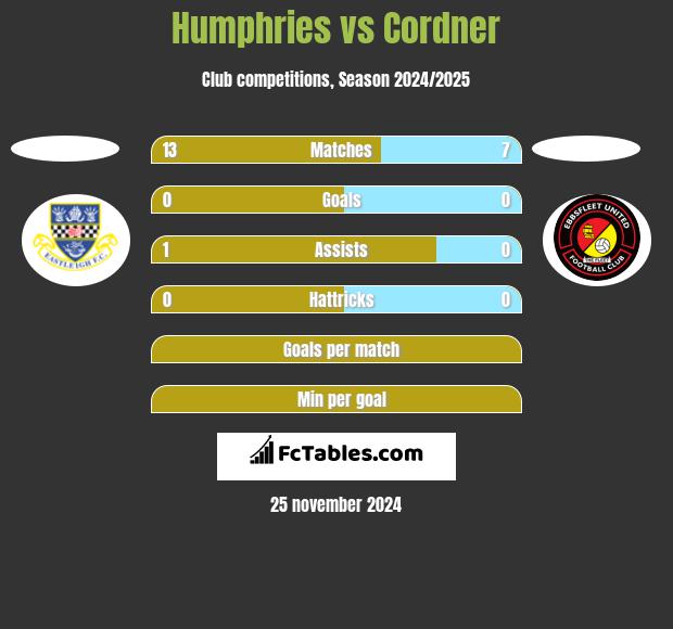 Humphries vs Cordner h2h player stats