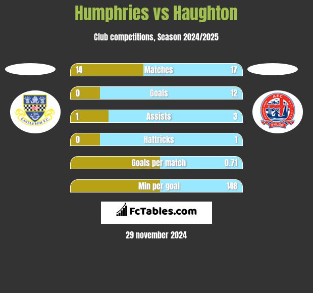 Humphries vs Haughton h2h player stats