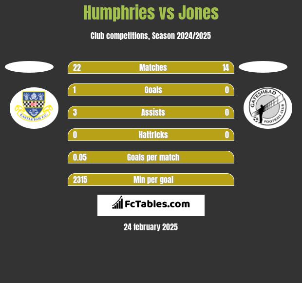 Humphries vs Jones h2h player stats