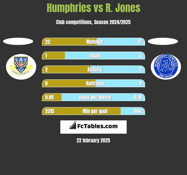 Humphries vs R. Jones h2h player stats