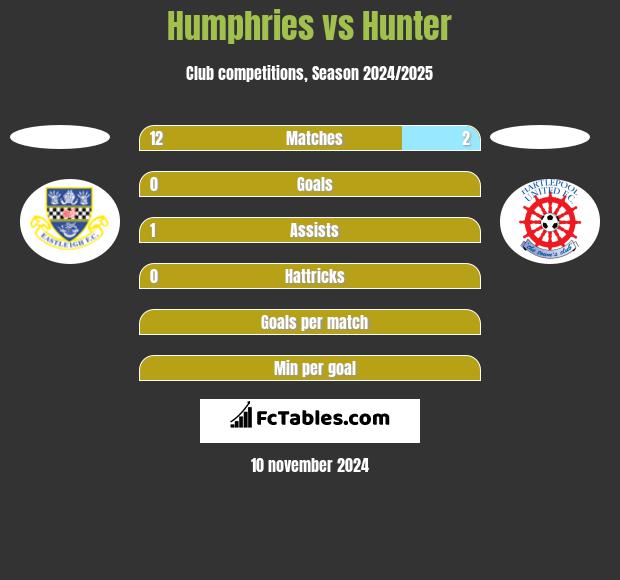 Humphries vs Hunter h2h player stats