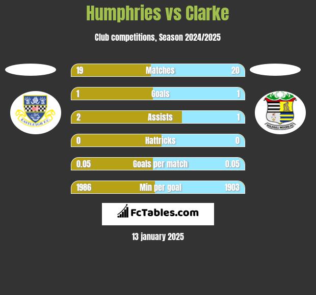 Humphries vs Clarke h2h player stats