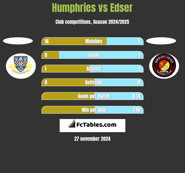 Humphries vs Edser h2h player stats