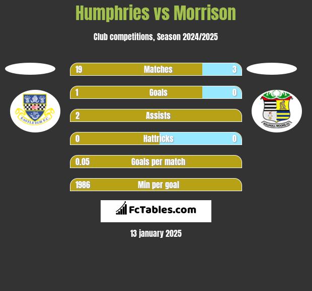 Humphries vs Morrison h2h player stats