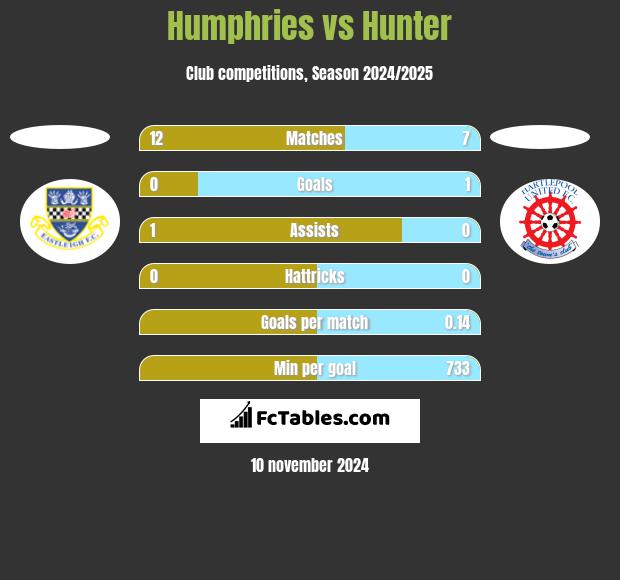 Humphries vs Hunter h2h player stats