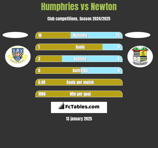 Humphries vs Newton h2h player stats