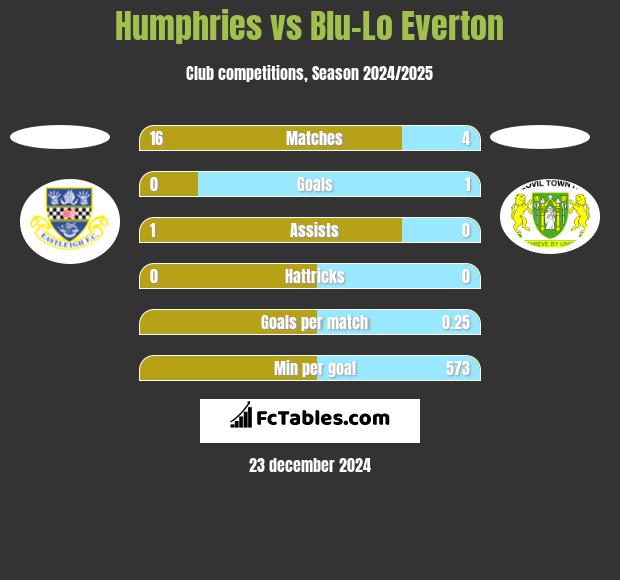 Humphries vs Blu-Lo Everton h2h player stats