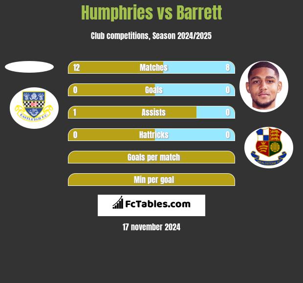 Humphries vs Barrett h2h player stats