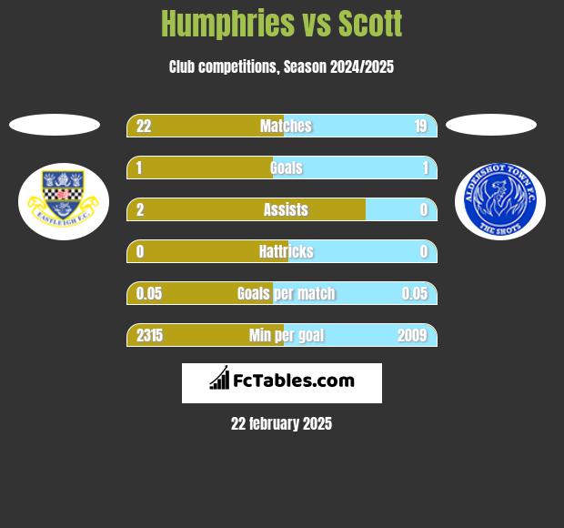 Humphries vs Scott h2h player stats