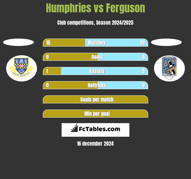 Humphries vs Ferguson h2h player stats